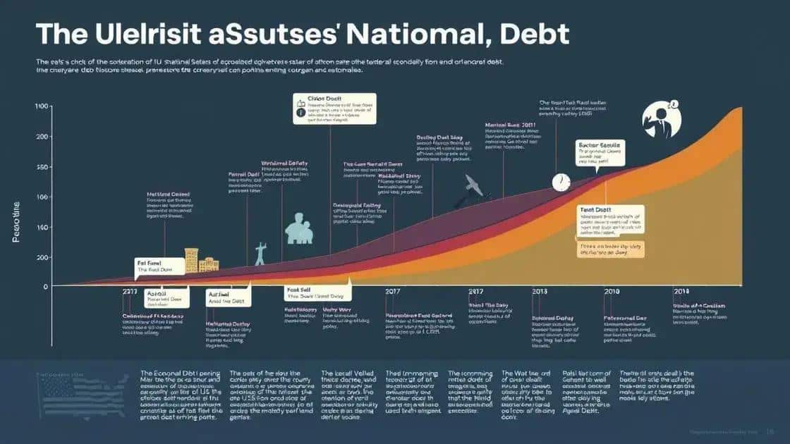 Historical trends of national debt growth
